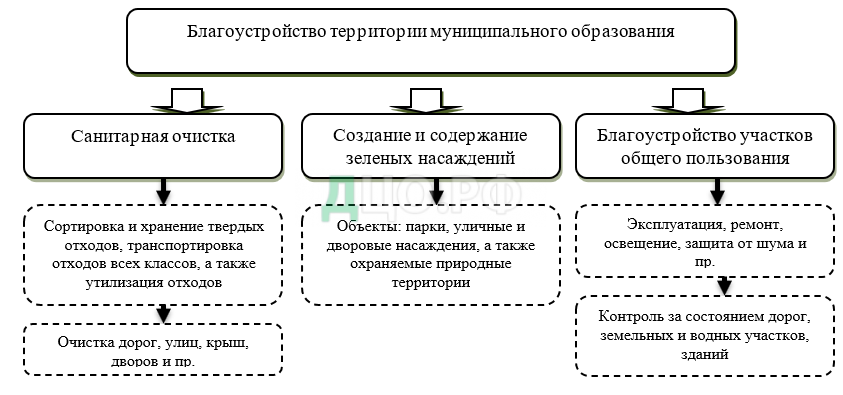 Курсовая работа: Озеленение территории объекта